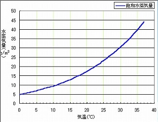 飽和水蒸気曲線グラフ
